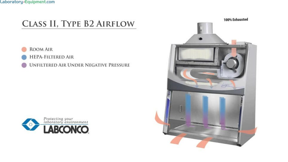 LabConco简短的动画说明了B2纯机逻辑生物安全机柜中的气流模式